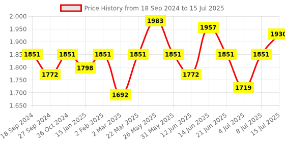 myntra.com NAGARAKU Laser Beehive Longer Lasting 16 Rows Eyelash Extension - Curl D - 0.07/7-15 nagaraku Price History Graph from 18 Sep 2024 to 15 Jul 2025