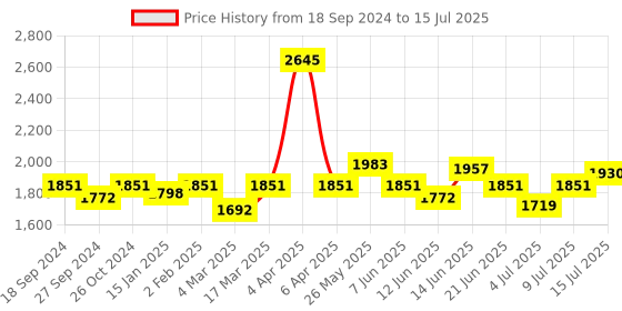 myntra.com NAGARAKU Laser Beehive Longer Lasting 16 Rows Eyelash Extension - Curl D - 0.12/7-15 nagaraku Price History Graph from 18 Sep 2024 to 15 Jul 2025