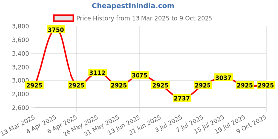myntra.com NAGARAKU Low Odor Fast Drying Strong Hold Eyelash Extension Glue 5ml - Black 2-3S nagaraku Price History Graph from 13 Mar 2025 to 9 Oct 2025