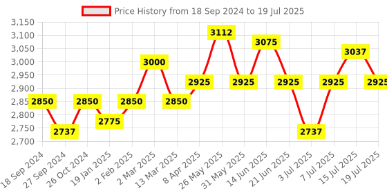 myntra.com NAGARAKU Low Smell Extra Strong Eyelash Extension Glue 5ml - Black 1-2S nagaraku Price History Graph from 18 Sep 2024 to 15 Jul 2025