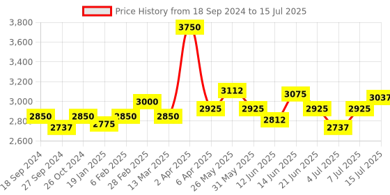 myntra.com NAGARAKU Low Smell Extra Strong Eyelash Extension Glue 5ml - Clear 1-2S nagaraku Price History Graph from 18 Sep 2024 to 15 Jul 2025