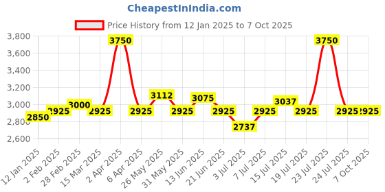 myntra.com NAGARAKU Low Smell Fast Dry Volume Eyelash Extension Glue 5ml - Black 0.5-1S nagaraku Price History Graph from 12 Jan 2025 to 7 Oct 2025