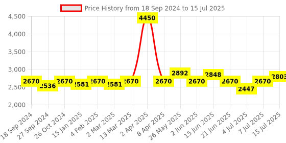 myntra.com NAGARAKU Matte Black 12 Rows W Shape 4D Premade Eyelash Extensions - Curl C - 0.07/8-15 nagaraku Price History Graph from 18 Sep 2024 to 15 Jul 2025
