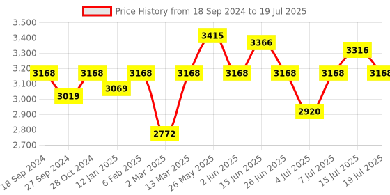 myntra.com NAGARAKU Matte Black 12 Rows W Shape 5D Premade Eyelash Extensions - Curl C - 0.07/8 nagaraku Price History Graph from 18 Sep 2024 to 15 Jul 2025