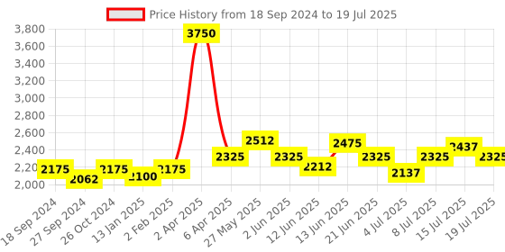 myntra.com NAGARAKU Matte Black 3D W Shape Premade Cluster Fans Eyelash Extensions - Curl C 0.07/11 nagaraku Price History Graph from 18 Sep 2024 to 15 Jul 2025