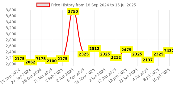 myntra.com NAGARAKU Matte Black 3D W Shape Premade Cluster Fans Eyelash Extensions - Curl D 0.07/14 nagaraku Price History Graph from 18 Sep 2024 to 15 Jul 2025