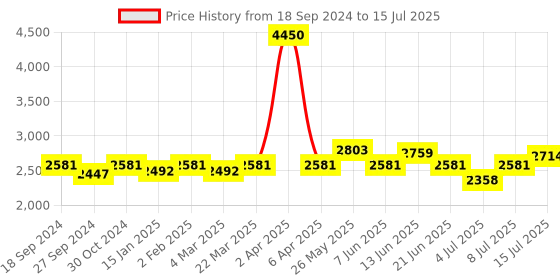 myntra.com NAGARAKU Matte Black 4D W Shape Premade Cluster Fans Eyelash Extensions - Curl D 0.07/12 nagaraku Price History Graph from 18 Sep 2024 to 15 Jul 2025