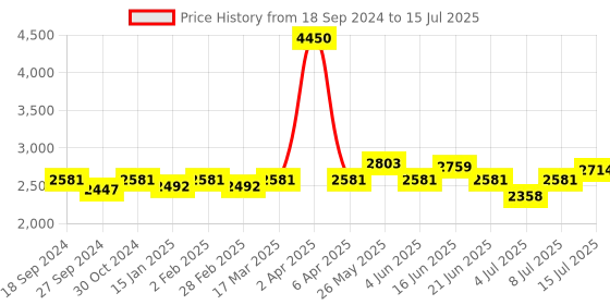 myntra.com NAGARAKU Matte Black 4D W Shape Premade Cluster Fans Eyelash Extensions - Curl D 0.07/13 nagaraku Price History Graph from 18 Sep 2024 to 15 Jul 2025