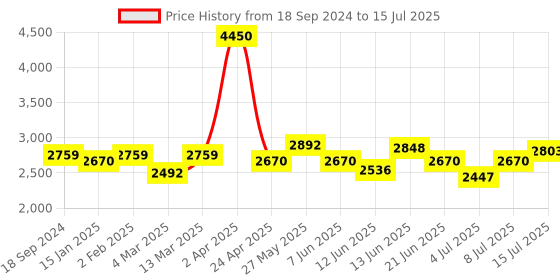 myntra.com NAGARAKU Matte Black 4D W Shape Premade Cluster Fans Eyelash Extensions - Curl D 0.07/8-12 nagaraku Price History Graph from 18 Sep 2024 to 15 Jul 2025