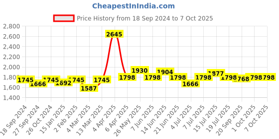 myntra.com NAGARAKU Matte Black Laser Beehive Longer Lasting 16 Rows Eyelash Extension nagaraku Price History Graph from 18 Sep 2024 to 7 Oct 2025