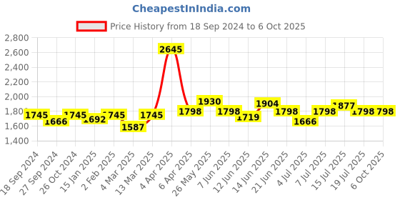 myntra.com NAGARAKU Matte Black Laser Beehive Longer Lasting 16 Rows Eyelash Extension nagaraku Price History Graph from 18 Sep 2024 to 5 Oct 2025