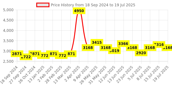 myntra.com NAGARAKU Matte Black W Eyelash Extension 0.07mm/Curl-C nagaraku Price History Graph from 18 Sep 2024 to 15 Jul 2025