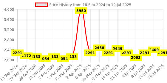 myntra.com NAGARAKU Matte Black W Shape 3D Two-Core Premade Fans Eyelash Extensions- Curl C- 0.07/10 nagaraku Price History Graph from 18 Sep 2024 to 16 Jul 2025