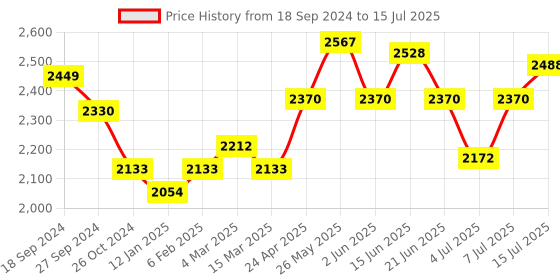 myntra.com NAGARAKU Matte Black W Shape 3D Two-Core Premade Fans Eyelash Extensions Curl C- 0.07/8-15 nagaraku Price History Graph from 18 Sep 2024 to 15 Jul 2025