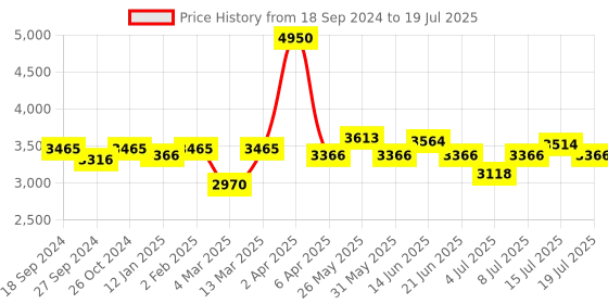 myntra.com NAGARAKU Matte Black W Shape 5D Premade Fans Eyelash Extensions - Curl C - 0.07/8-15 nagaraku Price History Graph from 18 Sep 2024 to 15 Jul 2025