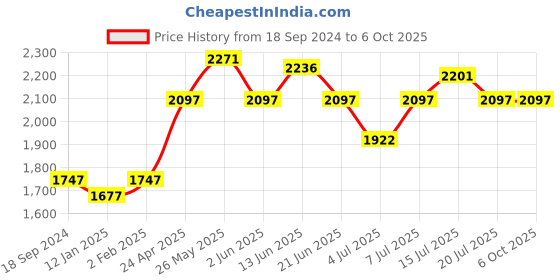myntra.com NAGARAKU Matte Flat Ellipse Eyelashes Maquiagem Split Tips Ellipse Shaped Lashes Curl-D nagaraku Price History Graph from 18 Sep 2024 to 6 Oct 2025