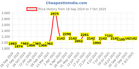 myntra.com NAGARAKU Mega Volume 12 Rows Easy Fanning Auto Fans Eyelash Extension - Curl C nagaraku Price History Graph from 18 Sep 2024 to 6 Oct 2025