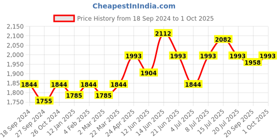 myntra.com NAGARAKU Mega Volume 12 Rows Easy Fanning Auto Fans Eyelash Extension - Curl C nagaraku Price History Graph from 18 Sep 2024 to 1 Oct 2025