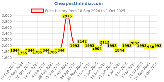 myntra.com NAGARAKU Mega Volume 12 Rows Easy Fanning Auto Fans Eyelash Extension - Curl C nagaraku Price History Graph from 18 Sep 2024 to 1 Oct 2025