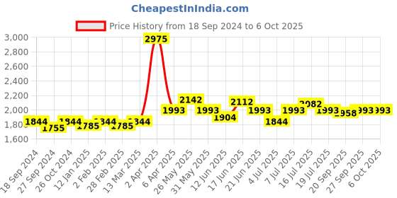 myntra.com NAGARAKU Mega Volume 12 Rows Easy Fanning Auto Fans Eyelash Extension - Curl D nagaraku Price History Graph from 18 Sep 2024 to 6 Oct 2025