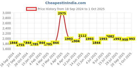myntra.com NAGARAKU Mega Volume 12 Rows Easy Fanning Auto Fans Eyelash Extension - Curl D nagaraku Price History Graph from 18 Sep 2024 to 1 Oct 2025