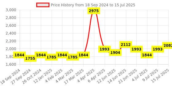 myntra.com NAGARAKU Mega Volume 12 Rows Easy Fanning Auto Fans Eyelash Extension - Curl D nagaraku Price History Graph from 18 Sep 2024 to 15 Jul 2025