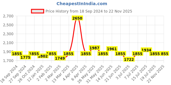 myntra.com NAGARAKU Multicolored Eyelash Extension Stainless Steel Accurate Tweezer - N05 nagaraku Price History Graph from 18 Sep 2024 to 22 Nov 2025