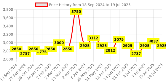 myntra.com NAGARAKU No Itching Odorless Fast Drying Eyelash Extension Mild Glue 5ml - Black 4-6S nagaraku Price History Graph from 18 Sep 2024 to 15 Jul 2025