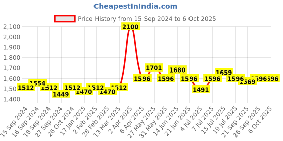 myntra.com NAGARAKU Premium Classic 16 Rows Tray 7-15mm False Eyelash Extensions - Curl-B 0.15 nagaraku Price History Graph from 15 Sep 2024 to 6 Oct 2025