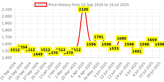 myntra.com NAGARAKU Premium Classic 16 Rows Tray 7-15mm False Eyelash Extensions - Curl-D 0.15 nagaraku Price History Graph from 15 Sep 2024 to 15 Jul 2025
