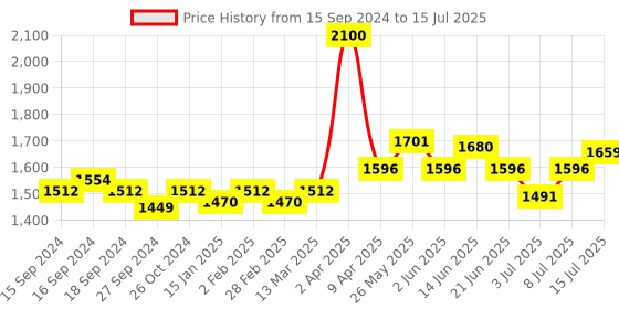 myntra.com NAGARAKU Premium Classic 16 Rows Tray 7-15mm False Eyelash Extensions - Curl-DD 0.10 nagaraku Price History Graph from 15 Sep 2024 to 15 Jul 2025