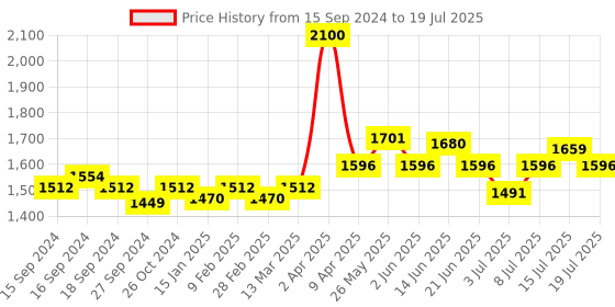 myntra.com NAGARAKU Premium Classic 16 Rows Tray 7-15mm False Eyelash Extensions - Curl-J 0.03 nagaraku Price History Graph from 15 Sep 2024 to 15 Jul 2025