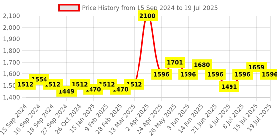 myntra.com NAGARAKU Premium Classic 16 Rows Tray 7-15mm False Eyelash Extensions - Curl-J 0.12 nagaraku Price History Graph from 15 Sep 2024 to 15 Jul 2025