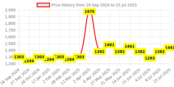 myntra.com NAGARAKU Premium Classic Matte Black 16 Rows Eyelash Extensions - Curl C 0.25/11 nagaraku Price History Graph from 18 Sep 2024 to 15 Jul 2025