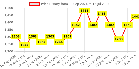 myntra.com NAGARAKU Premium Classic Matte Black 16 Rows Eyelash Extensions - Curl-C 0.25/15 nagaraku Price History Graph from 18 Sep 2024 to 15 Jul 2025