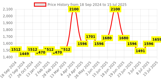 myntra.com NAGARAKU Premium Classic Matte Black 16 Rows Synthetic Eyelash Extensions - Curl B nagaraku Price History Graph from 18 Sep 2024 to 15 Jul 2025