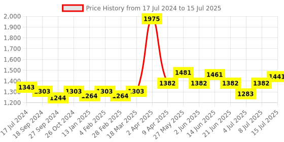 myntra.com NAGARAKU Premium Classic Matte Black 16 Rows Synthetic Eyelash Extensions - Curl B nagaraku Price History Graph from 17 Jul 2024 to 15 Jul 2025