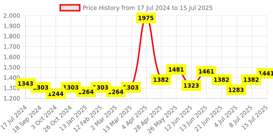myntra.com NAGARAKU Premium Classic Matte Black 16 Rows Synthetic Eyelash Extensions - Curl B nagaraku Price History Graph from 17 Jul 2024 to 15 Jul 2025