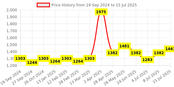 myntra.com NAGARAKU Premium Classic Matte Black 16 Rows Synthetic Eyelash Extensions - Curl B nagaraku Price History Graph from 19 Sep 2024 to 15 Jul 2025