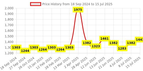 myntra.com NAGARAKU Premium Classic Matte Black 16 Rows Synthetic Eyelash Extensions - Curl B nagaraku Price History Graph from 18 Sep 2024 to 15 Jul 2025