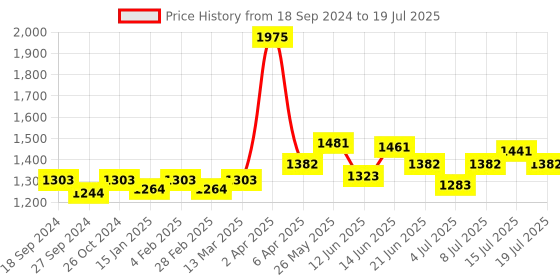 myntra.com NAGARAKU Premium Classic Matte Black 16 Rows Synthetic Eyelash Extensions - Curl B nagaraku Price History Graph from 18 Sep 2024 to 15 Jul 2025