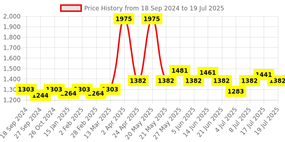 myntra.com NAGARAKU Premium Classic Matte Black 16 Rows Synthetic Eyelash Extensions - Curl B nagaraku Price History Graph from 18 Sep 2024 to 19 Jul 2025