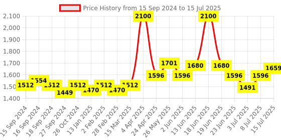myntra.com NAGARAKU Premium Classic Matte Black 16 Rows Synthetic Eyelash Extensions - Curl C nagaraku Price History Graph from 15 Sep 2024 to 15 Jul 2025