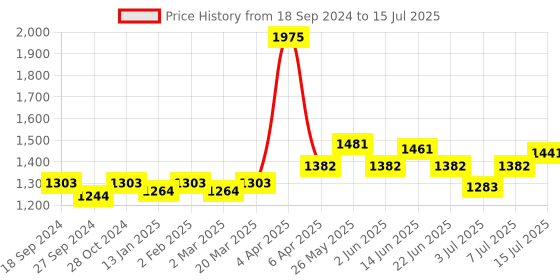 myntra.com NAGARAKU Premium Classic Matte Black 16 Rows Synthetic Eyelash Extensions - Curl-C nagaraku Price History Graph from 18 Sep 2024 to 15 Jul 2025