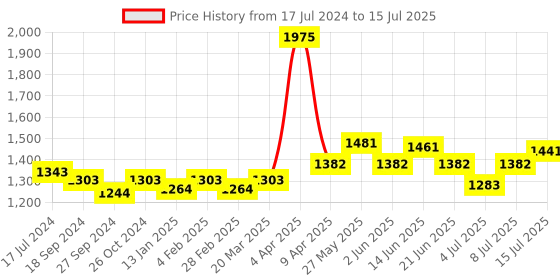 myntra.com NAGARAKU Premium Classic Matte Black 16 Rows Synthetic Eyelash Extensions - Curl C nagaraku Price History Graph from 17 Jul 2024 to 15 Jul 2025