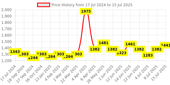 myntra.com NAGARAKU Premium Classic Matte Black 16 Rows Synthetic Eyelash Extensions - Curl C nagaraku Price History Graph from 17 Jul 2024 to 15 Jul 2025