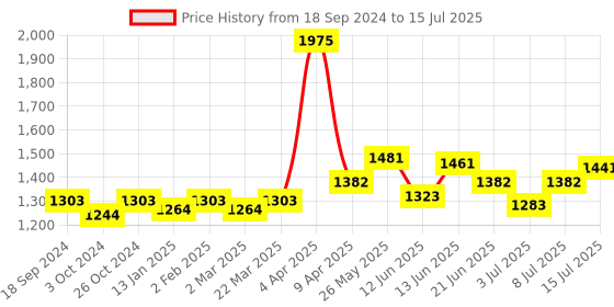 myntra.com NAGARAKU Premium Classic Matte Black 16 Rows Synthetic Eyelash Extensions - Curl C nagaraku Price History Graph from 18 Sep 2024 to 15 Jul 2025
