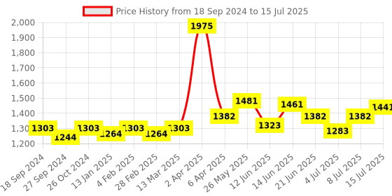 myntra.com NAGARAKU Premium Classic Matte Black 16 Rows Synthetic Eyelash Extensions - Curl C nagaraku Price History Graph from 18 Sep 2024 to 15 Jul 2025