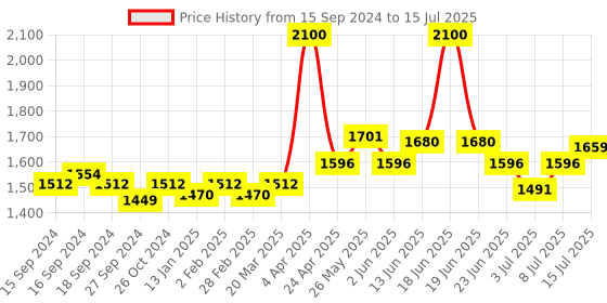 myntra.com NAGARAKU Premium Classic Matte Black 16 Rows Synthetic Eyelash Extensions - Curl D nagaraku Price History Graph from 15 Sep 2024 to 15 Jul 2025
