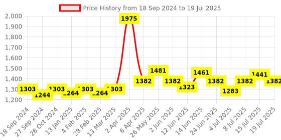 myntra.com NAGARAKU Premium Classic Matte Black 16 Rows Synthetic Eyelash Extensions - Curl D nagaraku Price History Graph from 18 Sep 2024 to 15 Jul 2025
